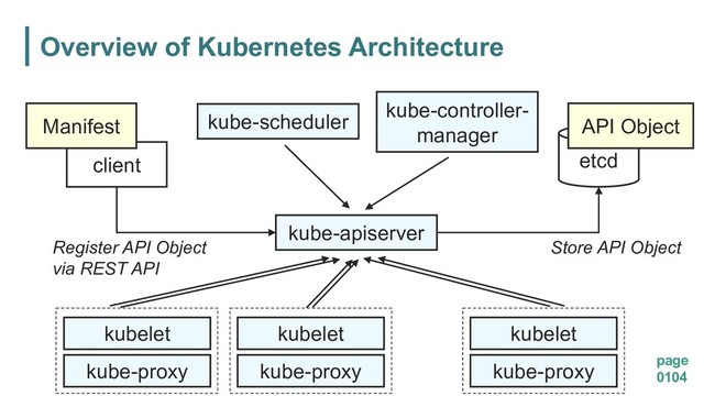 Overview of Kubernetes Architecture
page
0104
kube-apiserver
kubelet kubelet kubelet
etcd
client
Manifest API Object
Register API Object
via REST API
Store API Object
kube-scheduler
kube-controller-
manager
kube-proxy kube-proxy kube-proxy
