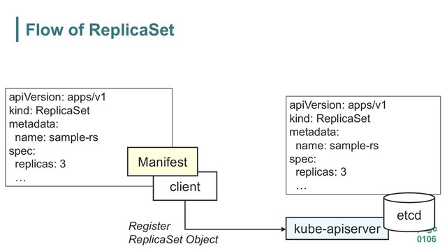 Flow of ReplicaSet
page
0106
kube-apiserver
apiVersion: apps/v1
kind: ReplicaSet
metadata:
name: sample-rs
spec:
replicas: 3
…
etcd
apiVersion: apps/v1
kind: ReplicaSet
metadata:
name: sample-rs
spec:
replicas: 3
…
client
Manifest
Register
ReplicaSet Object
