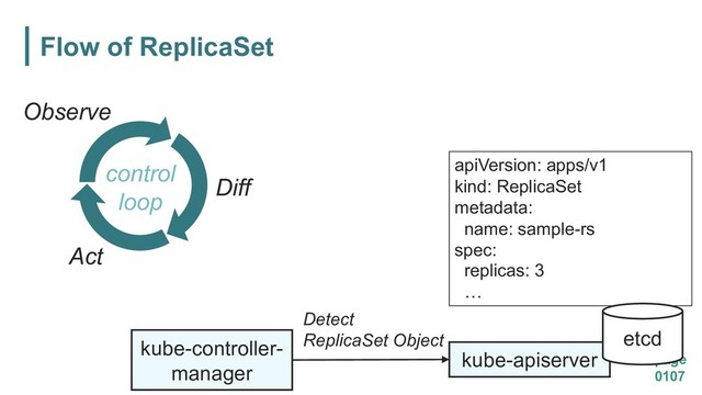 Flow of ReplicaSet
page
0107
kube-apiserver
kube-controller-
manager
Detect
ReplicaSet Object
Observe
Diff
Act
control
loop
apiVersion: apps/v1
kind: ReplicaSet
metadata:
name: sample-rs
spec:
replicas: 3
…
etcd
