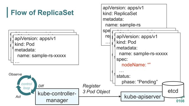 Flow of ReplicaSet
page
0108
kube-apiserver
kube-controller-
manager
Register
3 Pod Object
apiVersion: apps/v1
kind: Pod
metadata:
name: sample-rs-xxxxx
…
apiVersion: apps/v1
kind: Pod
metadata:
name: sample-rs-xxxxx
…
apiVersion: apps/v1
kind: Pod
metadata:
name: sample-rs-xxxxx
…
Observe
Diff
Act
control
loop
apiVersion: apps/v1
kind: ReplicaSet
metadata:
name: sample-rs
spec:
replicas: 3
…
apiVersion: apps/v1
kind: Pod
metadata:
name: sample-rs-xxxxx
spec:
nodeName: “nodeA”
…
status:
phase: “Pending”
apiVersion: apps/v1
kind: Pod
metadata:
name: sample-rs-xxxxx
spec:
nodeName: “nodeA”
…
status:
phase: “Pending”
apiVersion: apps/v1
kind: Pod
metadata:
name: sample-rs-xxxxx
spec:
nodeName: “”
…
status:
phase: “Pending”
etcd
