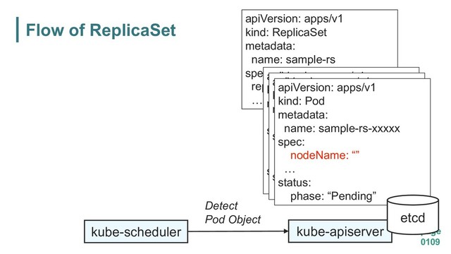 Flow of ReplicaSet
page
0109
kube-apiserver
apiVersion: apps/v1
kind: ReplicaSet
metadata:
name: sample-rs
spec:
replicas: 3
…
Detect
Pod Object
kube-scheduler
apiVersion: apps/v1
kind: Pod
metadata:
name: sample-rs-xxxxx
spec:
nodeName: “nodeA”
…
status:
phase: “Pending”
apiVersion: apps/v1
kind: Pod
metadata:
name: sample-rs-xxxxx
spec:
nodeName: “nodeA”
…
status:
phase: “Pending”
apiVersion: apps/v1
kind: Pod
metadata:
name: sample-rs-xxxxx
spec:
nodeName: “”
…
status:
phase: “Pending”
etcd
