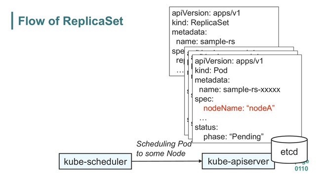 Flow of ReplicaSet
page
0110
kube-apiserver
apiVersion: apps/v1
kind: ReplicaSet
metadata:
name: sample-rs
spec:
replicas: 3
…
Scheduling Pod
to some Node
kube-scheduler
apiVersion: apps/v1
kind: Pod
metadata:
name: sample-rs-xxxxx
spec:
nodeName: “nodeA”
…
status:
phase: “Pending”
apiVersion: apps/v1
kind: Pod
metadata:
name: sample-rs-xxxxx
spec:
nodeName: “nodeA”
…
status:
phase: “Pending”
apiVersion: apps/v1
kind: Pod
metadata:
name: sample-rs-xxxxx
spec:
nodeName: “nodeA”
…
status:
phase: “Pending”
etcd
