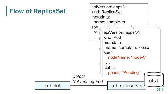 Flow of ReplicaSet
page
0111
kube-apiserver
apiVersion: apps/v1
kind: ReplicaSet
metadata:
name: sample-rs
spec:
replicas: 3
…
Detect
Not running Pod
kubelet
apiVersion: apps/v1
kind: Pod
metadata:
name: sample-rs-xxxxx
spec:
nodeName: “nodeA”
…
status:
phase: “Pending”
apiVersion: apps/v1
kind: Pod
metadata:
name: sample-rs-xxxxx
spec:
nodeName: “nodeA”
…
status:
phase: “Pending”
apiVersion: apps/v1
kind: Pod
metadata:
name: sample-rs-xxxxx
spec:
nodeName: “nodeA”
…
status:
phase: “Pending”
etcd
