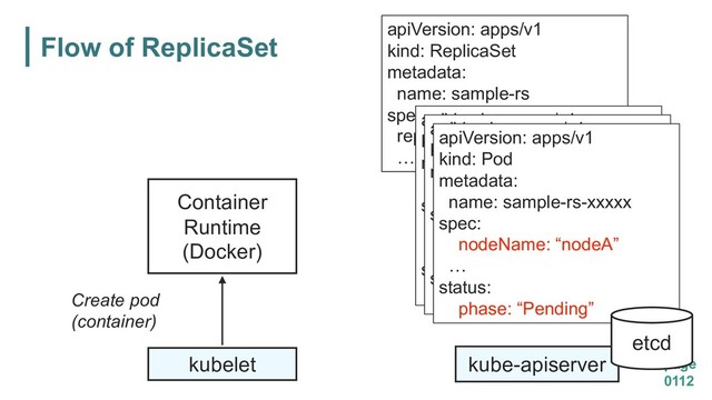 Flow of ReplicaSet
page
0112
kube-apiserver
apiVersion: apps/v1
kind: ReplicaSet
metadata:
name: sample-rs
spec:
replicas: 3
…
kubelet
Container
Runtime
(Docker)
Create pod
(container)
apiVersion: apps/v1
kind: Pod
metadata:
name: sample-rs-xxxxx
spec:
nodeName: “nodeA”
…
status:
phase: “Pending”
apiVersion: apps/v1
kind: Pod
metadata:
name: sample-rs-xxxxx
spec:
nodeName: “nodeA”
…
status:
phase: “Pending”
apiVersion: apps/v1
kind: Pod
metadata:
name: sample-rs-xxxxx
spec:
nodeName: “nodeA”
…
status:
phase: “Pending”
etcd
