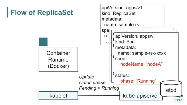 Flow of ReplicaSet
page
0113
kube-apiserver
apiVersion: apps/v1
kind: ReplicaSet
metadata:
name: sample-rs
spec:
replicas: 3
…
Update
status.phase
Pending > Running
kubelet
Container
Runtime
(Docker)
apiVersion: apps/v1
kind: Pod
metadata:
name: sample-rs-xxxxx
spec:
nodeName: “nodeA”
…
status:
phase: “Pending”
apiVersion: apps/v1
kind: Pod
metadata:
name: sample-rs-xxxxx
spec:
nodeName: “nodeA”
…
status:
phase: “Pending”
apiVersion: apps/v1
kind: Pod
metadata:
name: sample-rs-xxxxx
spec:
nodeName: “nodeA”
…
status:
phase: “Running”
etcd
