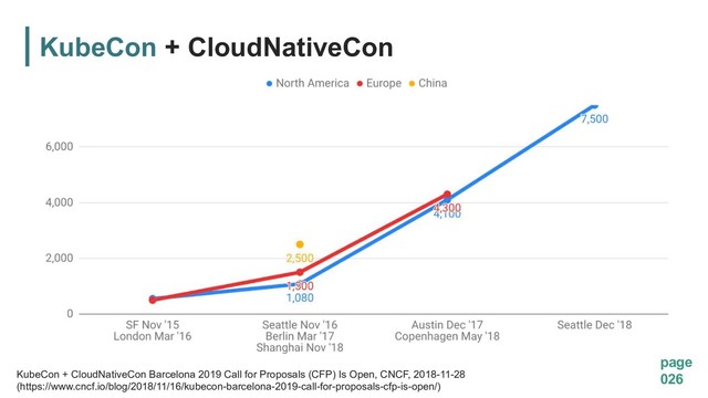 page
026
KubeCon + CloudNativeCon
KubeCon + CloudNativeCon Barcelona 2019 Call for Proposals (CFP) Is Open, CNCF, 2018-11-28
(https://www.cncf.io/blog/2018/11/16/kubecon-barcelona-2019-call-for-proposals-cfp-is-open/)

