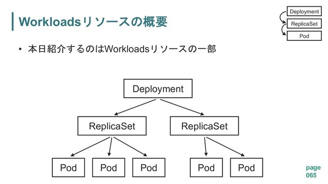 Workloads
page
065
• 
Workloads 
Deployment
ReplicaSet ReplicaSet
Pod Pod Pod Pod Pod
Deployment
ReplicaSet
Pod
