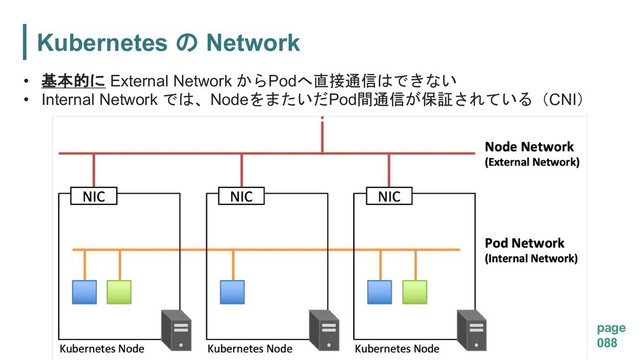 Kubernetes  Network
page
088
•  External Network Pod

• Internal Network 
NodePod CNI
