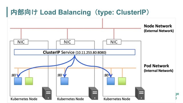  Load Balancingtype: ClusterIP
page
090
