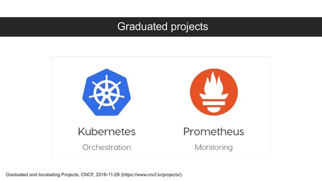 Graduated projects
Graduated and Incubating Projects, CNCF, 2018-11-28 (https://www.cncf.io/projects/)
