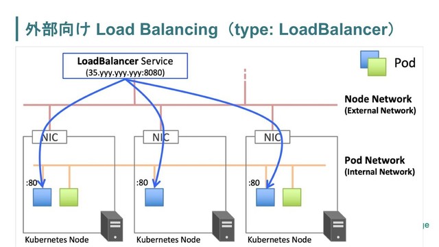  Load Balancingtype: LoadBalancer
page
091
