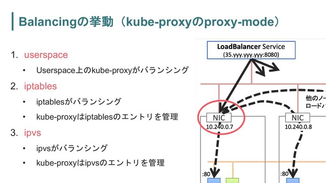 Balancingkube-proxyproxy-mode
page
093
1. userspace
• Userspacekube-proxy 

2. iptables
• iptables 

• kube-proxyiptables
3. ipvs
• ipvs 

• kube-proxyipvs
