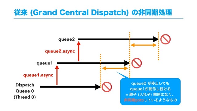 ैདྷ (SBOE$FOUSBM%JTQBUDI
ͷඇಉظॲཧ
Dispatch
Queue 0
(Thread 0)
queue1
queue1.async
queue2
queue2.async
RVFVF͕ఀࢭͯ͠΋
RVFVF͕ಈ࡞͠ଓ͚Δ
਌ࢠ ೖΕࢠ
ؔ܎ʹͳ͘ɺ
ඇಉظHPUP͍ͯ͠ΔΑ͏ͳ΋ͷ

