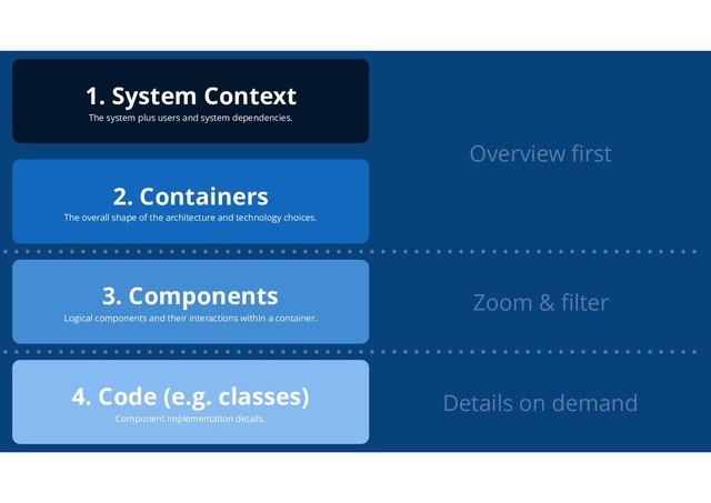 4. Code (e.g. classes)
Component implementation details.
1. System Context
The system plus users and system dependencies.
2. Containers
The overall shape of the architecture and technology choices.
3. Components
Logical components and their interactions within a container.
Overview ﬁrst
Zoom & ﬁlter
Details on demand
