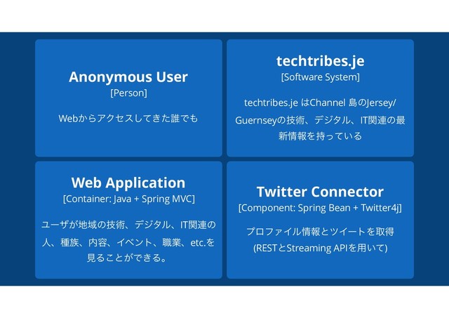 techtribes.je
[Software System]
techtribes.je ͸Channel ౡͷJersey/
Guernseyͷٕज़ɺσδλϧɺITؔ࿈ͷ࠷
৽৘ใΛ͍࣋ͬͯΔ
Anonymous User
[Person]
Web͔ΒΞΫηε͖ͯͨ͠୭Ͱ΋
Twitter Connector
[Component: Spring Bean + Twitter4j]
ϓϩϑΝΠϧ৘ใͱπΠʔτΛऔಘ
(RESTͱStreaming APIΛ༻͍ͯ)
Web Application
[Container: Java + Spring MVC]
Ϣʔβ͕஍Ҭͷٕज़ɺσδλϧɺITؔ࿈ͷ
ਓɺछ଒ɺ಺༰ɺΠϕϯτɺ৬ۀɺetc.Λ
ݟΔ͜ͱ͕Ͱ͖Δɻ
