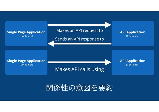 ؔ܎ੑͷҙਤΛཁ໿
Single Page Application
[Container]
API Application
[Container]
Makes an API request to
Single Page Application
[Container]
API Application
[Container]
Makes API calls using
Sends an API response to
