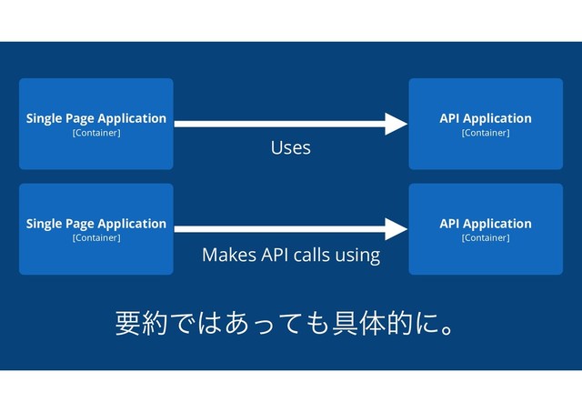 ཁ໿Ͱ͸͋ͬͯ΋۩ମతʹɻ
Single Page Application
[Container]
API Application
[Container]
Single Page Application
[Container]
API Application
[Container]
Makes API calls using
Uses
