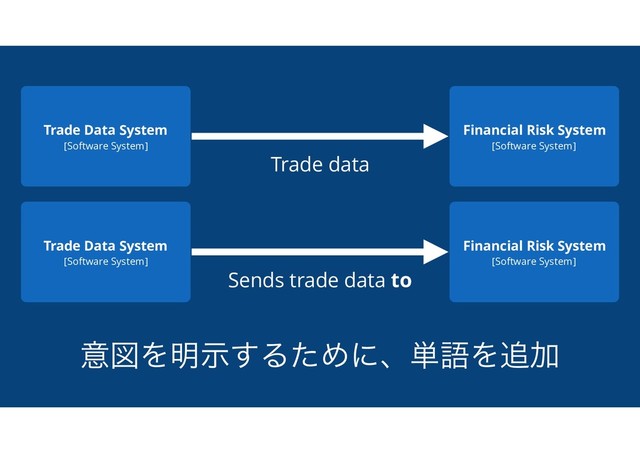 ҙਤΛ໌ࣔ͢ΔͨΊʹɺ୯ޠΛ௥Ճ
Trade Data System
[Software System]
Financial Risk System
[Software System]
Trade data
Trade Data System
[Software System]
Financial Risk System
[Software System]
Sends trade data to
