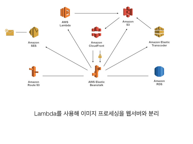 Lambdaܳ ࢎਊ೧ ੉޷૑ ೐۽ࣁयਸ ਢࢲߡ৬ ܻ࠙
AWS Elastic
Beanstalk
Amazon 
RDS
Amazon 
Route 53
Amazon 
S3
Amazon
CloudFront
Amazon Elastic  
Transcoder
Amazon
SES
AWS
Lambda
