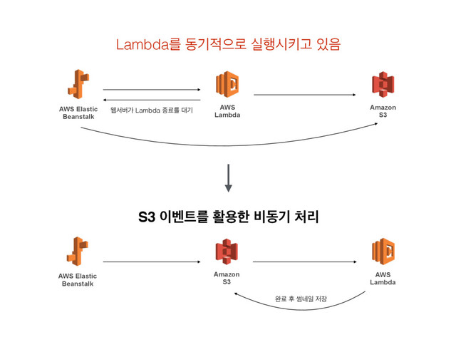 Lambdaܳ زӝ੸ਵ۽ प೯दఃҊ ੓਺
AWS Elastic
Beanstalk
Amazon 
S3
AWS
Lambda
ਢࢲߡо Lambda ઙܐܳ ؀ӝ
AWS Elastic
Beanstalk
Amazon 
S3
AWS
Lambda
S3 ੉߮౟ܳ ഝਊೠ ࠺زӝ ୊ܻ
৮ܐ റ ॉ֎ੌ ੷੢
