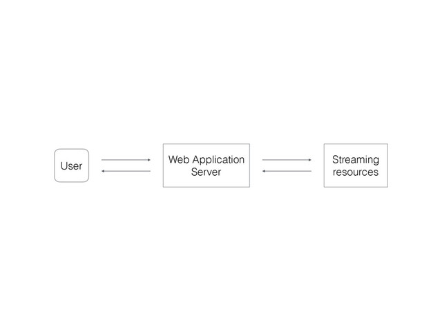 Web Application
Server
User
Streaming
resources
