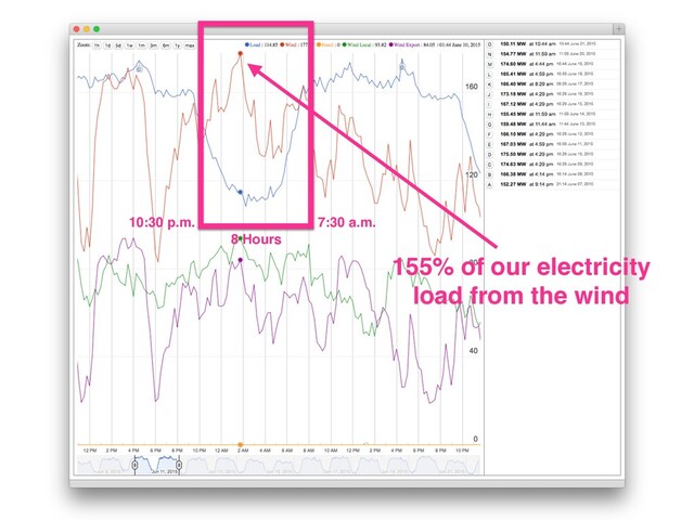 155% of our electricity
load from the wind
10:30 p.m. 7:30 a.m.
8 Hours
