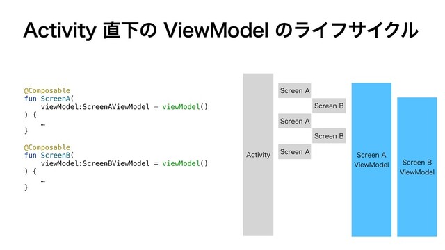 "DUJWJUZ௚Լͷ7JFX.PEFMͷϥΠϑαΠΫϧ
"DUJWJUZ
4DSFFO"
4DSFFO#
4DSFFO"
4DSFFO#
4DSFFO"
7JFX.PEFM 4DSFFO#
7JFX.PEFM
4DSFFO"
@Composable


fun ScreenA(


viewModel:ScreenAViewModel = viewModel()


) {


…


}


@Composable


fun ScreenB(


viewModel:ScreenBViewModel = viewModel()


) {


…


}


