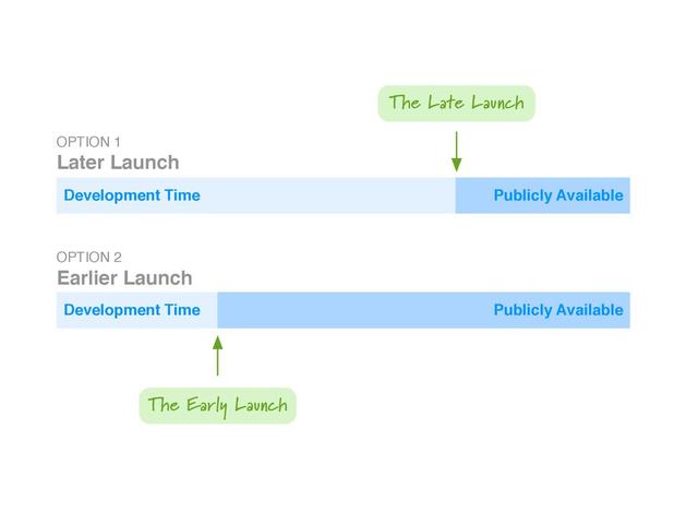 Development Time
Publicly Available
Publicly Available
Development Time
OPTION 1
Later Launch
OPTION 2
Earlier Launch
The Late Launch
The Early Launch
