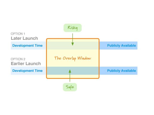 Development Time
Publicly Available
Publicly Available
Development Time
OPTION 1
Later Launch
OPTION 2
Earlier Launch
The Overlap Window
Safe
Risky
