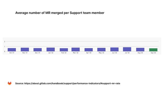 Source: https://about.gitlab.com/handbook/support/performance-indicators/#support-mr-rate
Average number of MR merged per Support team member
