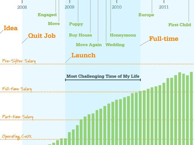 2008 2011
2009 2010
Operating Costs
Part-time Salary
Full-time Salary
Pre-Sifter Salary
Full-time
Quit Job
Launch
Idea
Engaged
Wedding
Buy House Honeymoon
First Child
Move
Move Again
Europe
Puppy
Most Challenging Time of My Life
