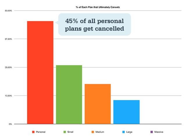0%
12.50%
25.00%
37.50%
50.00%
% of Each Plan that Ultimately Cancels
Personal Small Medium Large Massive
45% of all personal
plans get cancelled
