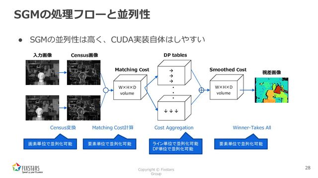 Copyright © Fixstars
Group
SGMの処理フローと並列性
● SGMの並列性は高く、CUDA実装自体はしやすい
W×H×D
volume
Census変換 Matching Cost計算
・・・
→
→
→
→
→
→
Cost Aggregation
W×H×D
volume
Matching Cost
入力画像 Census画像 DP tables
Smoothed Cost
Winner-Takes All
視差画像
画素単位で並列化可能 要素単位で並列化可能 ライン単位で並列化可能
DP単位で並列化可能
要素単位で並列化可能
28
