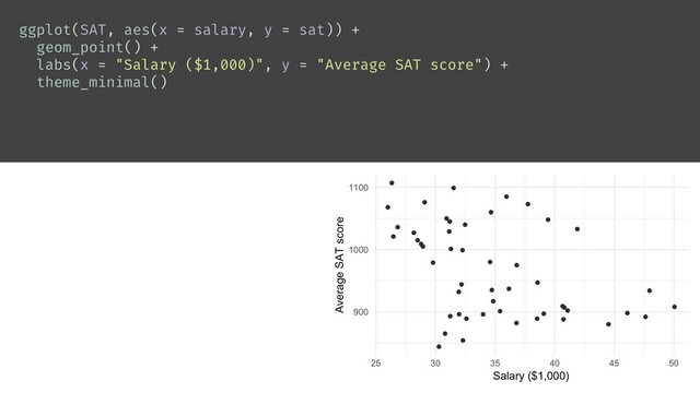 ggplot(SAT, aes(x = salary, y = sat)) +
geom_point() +
labs(x = "Salary ($1,000)", y = "Average SAT score") +
theme_minimal()
