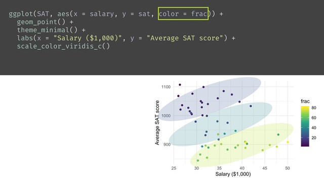 ggplot(SAT, aes(x = salary, y = sat, color = frac)) +
geom_point() +
theme_minimal() +
labs(x = "Salary ($1,000)", y = "Average SAT score") +
scale_color_viridis_c()
