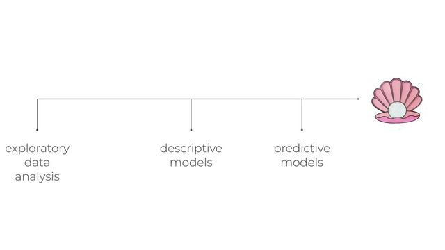 exploratory
data
analysis
descriptive
models
predictive
models
