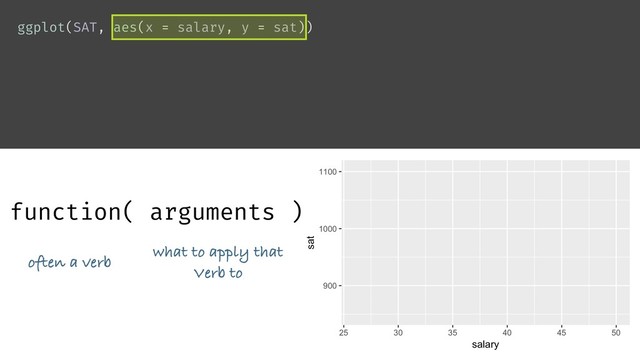 ggplot(SAT, aes(x = salary, y = sat))
function( arguments )
often a verb
what to apply that
Verb to
