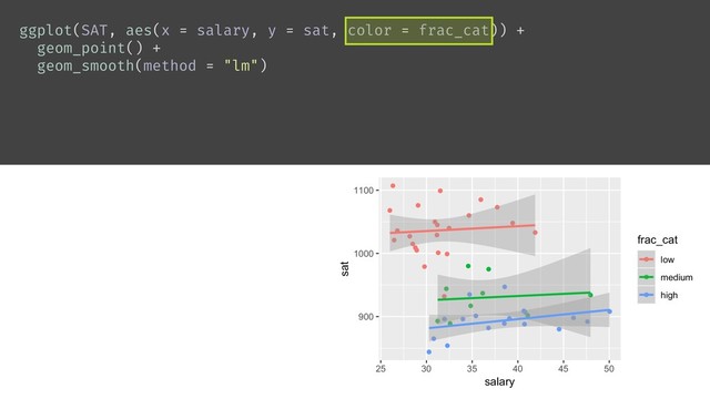 ggplot(SAT, aes(x = salary, y = sat, color = frac_cat)) +
geom_point() +
geom_smooth(method = "lm")

