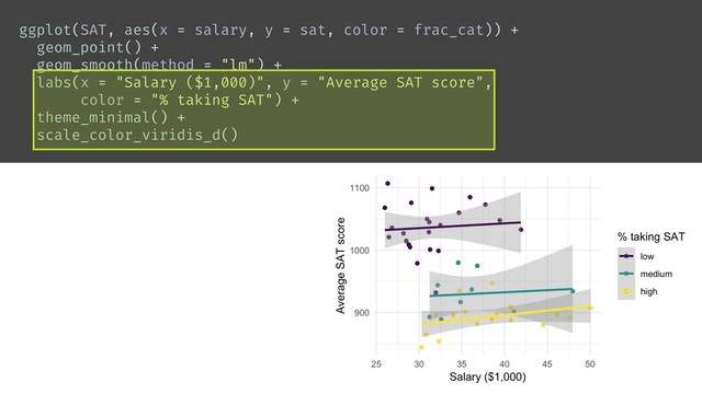 ggplot(SAT, aes(x = salary, y = sat, color = frac_cat)) +
geom_point() +
geom_smooth(method = "lm") +
labs(x = "Salary ($1,000)", y = "Average SAT score",
color = "% taking SAT") +
theme_minimal() +
scale_color_viridis_d()
