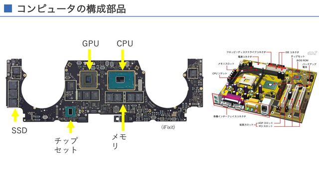 ίϯϐϡʔλͷߏ੒෦඼
CPU
GPU
メモ
リ
(iFixit)
チップ
セット
SSD
