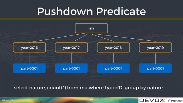 #DevoxxFR
Pushdown Predicate
59
rna
year=2018
part-0001
year=2016 year=2017 year=2019
part-0001 part-0001 part-0001
select nature, count(*) from rna where type='D' group by nature
