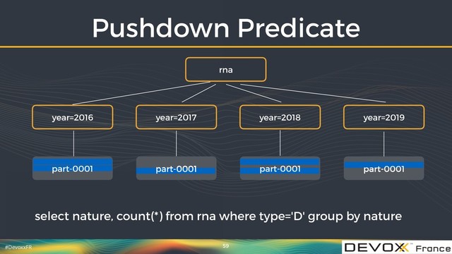 #DevoxxFR
Pushdown Predicate
59
rna
year=2018
part-0001
year=2016 year=2017 year=2019
part-0001 part-0001 part-0001
select nature, count(*) from rna where type='D' group by nature
part-0001
part-0001 part-0001
part-0001
part-0001
part-0001
part-0001
part-0001
