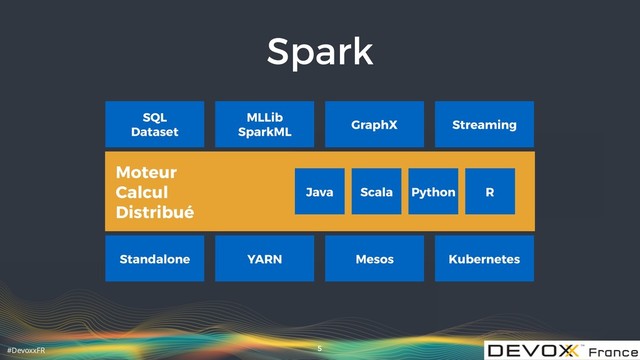 #DevoxxFR
Spark
5
SQL
Dataset
MLLib 
SparkML
GraphX Streaming
Standalone YARN Mesos Kubernetes
Python
Moteur
Calcul
Distribué
Scala
Java R
