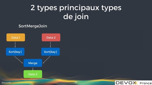 #DevoxxFR
2 types principaux types
de join
87
SortMergeJoin
Data 1 Data 2
Sort[key] Sort[key]
Merge
Data 3
