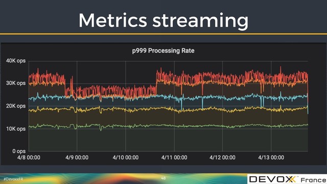 #DevoxxFR
Metrics streaming
48

