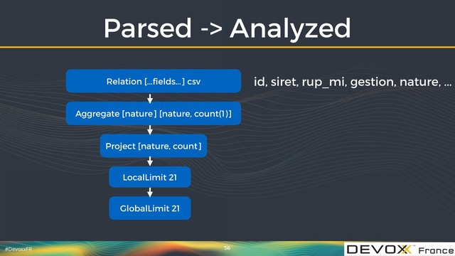 #DevoxxFR
Parsed -> Analyzed
56
Relation [...ﬁelds...] csv id, siret, rup_mi, gestion, nature, ...
Aggregate [nature] [nature, count(1)]
Project [nature, count]
LocalLimit 21
GlobalLimit 21
