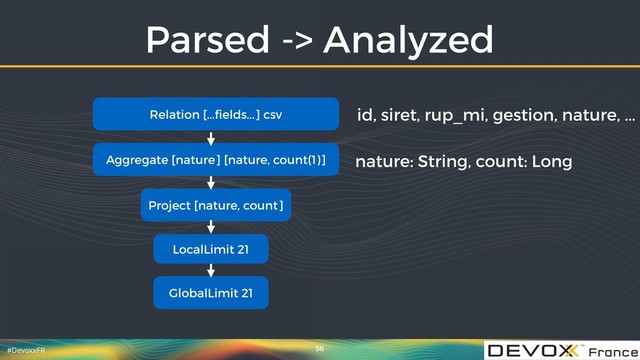 #DevoxxFR
Parsed -> Analyzed
56
Relation [...ﬁelds...] csv id, siret, rup_mi, gestion, nature, ...
nature: String, count: Long
Aggregate [nature] [nature, count(1)]
Project [nature, count]
LocalLimit 21
GlobalLimit 21
