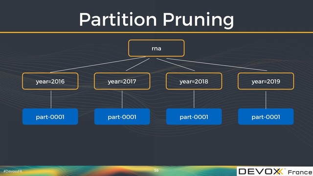 #DevoxxFR
Partition Pruning
58
rna
year=2018
part-0001
year=2016 year=2017 year=2019
part-0001 part-0001 part-0001
