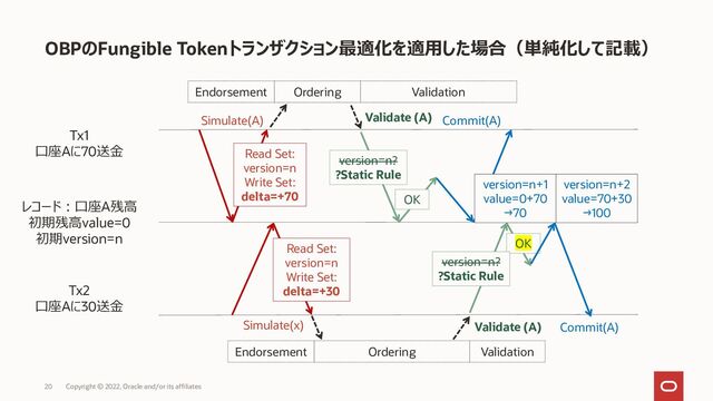 OBPのFungible Tokenトランザクション最適化を適用した場合（単純化して記載）
Copyright © 2022, Oracle and/or its affiliates
20
レコード：口座A残高
初期残高value=0
初期version=n
Tx1
口座Aに70送金
Simulate(A)
Simulate(x)
Validate (A) Commit(A)
Read Set:
version=n
Write Set:
delta=+70
version=n?
?Static Rule
OK
OK
Endorsement Ordering Validation
Endorsement Ordering Validation
version=n+1
value=0+70
→70
Tx2
口座Aに30送金
Read Set:
version=n
Write Set:
delta=+30
version=n?
?Static Rule
Validate (A) Commit(A)
version=n+2
value=70+30
→100
