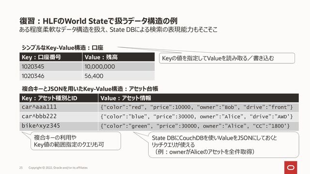 ある程度柔軟なデータ構造を扱え、State DBによる検索の表現能力もそこそこ
復習：HLFのWorld Stateで扱うデータ構造の例
Copyright © 2022, Oracle and/or its affiliates
23
Key：口座番号 Value：残高
1020345 10,000,000
1020346 56,400
Key：アセット種別とID Value：アセット情報
car^aaa111 {“color”:”red”, “price”:10000, “owner”:”Bob”, “drive”:”front”}
car^bbb222 {“color”:”blue”, “price”:30000, owner”:”Alice”, “drive”:”AWD’}
bike^xyz345 {“color”:”green”, “price”:30000, owner”:”Alice”, “CC”:”1800’}
シンプルなKey-Value構造：口座
複合キーとJSONを用いたKey-Value構造：アセット台帳
Keyの値を指定してValueを読み取る／書き込む
複合キーの利用や
Key値の範囲指定のクエリも可
State DBにCouchDBを使いValueをJSONにしておくと
リッチクエリが使える
（例：ownerがAliceのアセットを全件取得）
